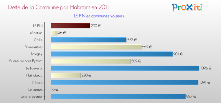 Dette par habitant de la commune en 2011 pour LE PIN et les communes proches Comparaison de la dette par habitant de la commune en 2011 pour LE PIN et les communes voisines