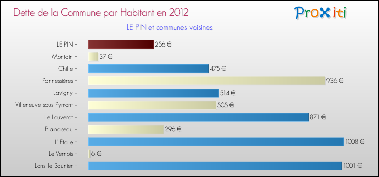 Dette par habitant de la commune en 2012 pour LE PIN et les communes proches Comparaison de la dette par habitant de la commune en 2012 pour LE PIN et les communes voisines