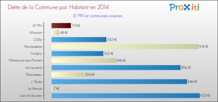 Dette par habitant de la commune en 2014 pour LE PIN et les communes proches Comparaison de la dette par habitant de la commune en 2014 pour LE PIN et les communes voisines
