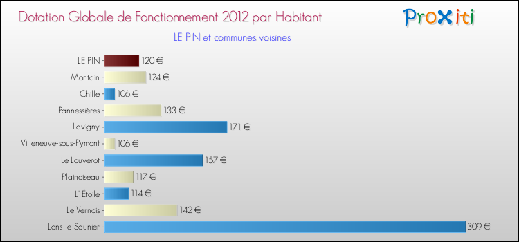 Montant des dotations globales de fonctionnement DGF par Habitant pour LE PIN et les communes proches Comparaison des des dotations globales de fonctionnement DGF par habitant pour LE PIN et les communes voisines