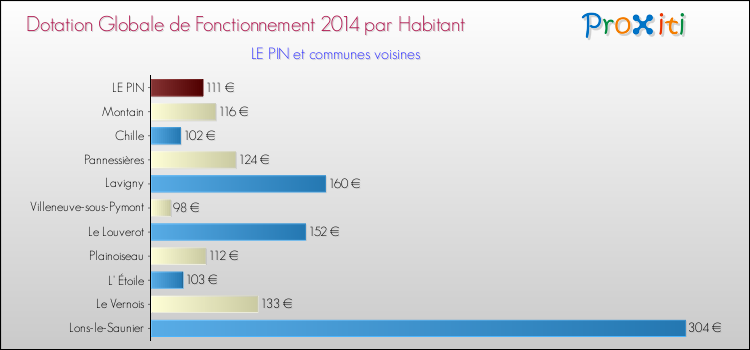 Montant des dotations globales de fonctionnement DGF par Habitant pour LE PIN et les communes proches en 2014. Comparaison des des dotations globales de fonctionnement DGF par habitant pour LE PIN et les communes voisines en 2014.