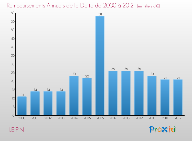 Evolution de l'annuité de la dette pour la commune de LE PIN de 2000 à 2012 Annuités de la dette pour LE PIN de 2000 à 2012