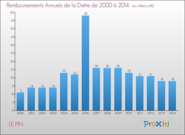 Evolution de l'annuité de la dette pour la commune de LE PIN de 2000 à 2014 Annuités de la dette pour LE PIN de 2000 à 2014