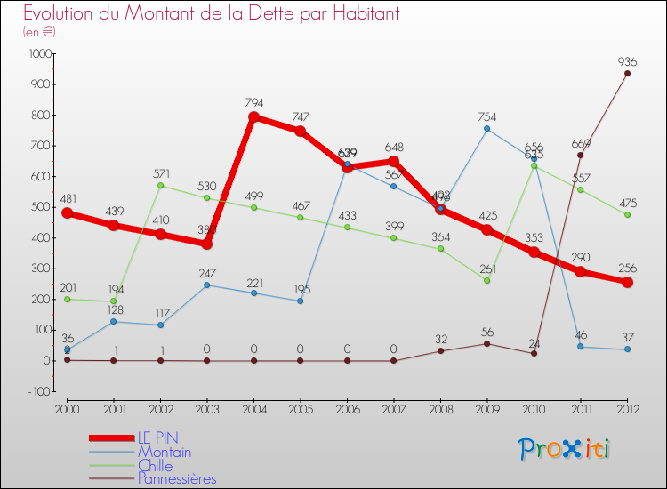 Evolution de la dette par habitant pour la commune de LE PIN et les communes proches de 2000 à 2012 Comparaison de la dette par habitant pour LE PIN et les communes voisines de 2000 à 2012