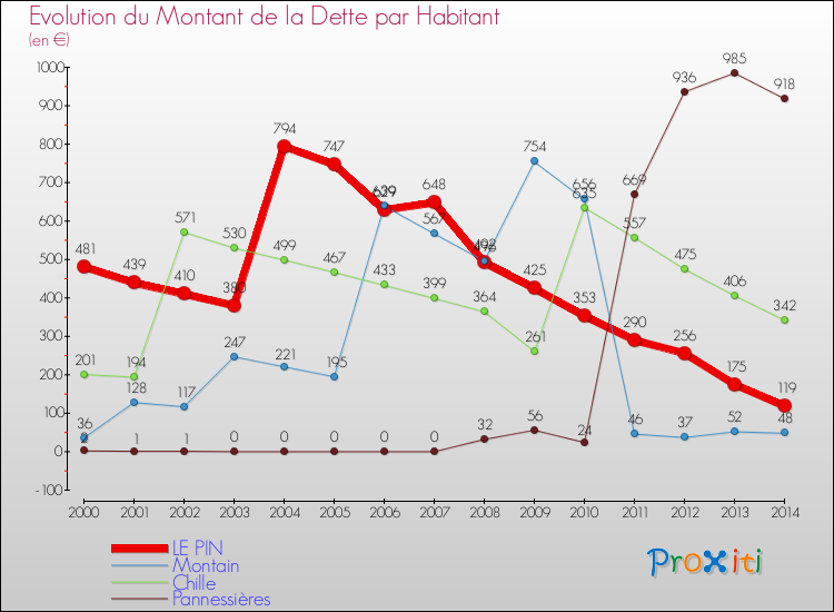 Evolution de la dette par habitant pour la commune de LE PIN et les communes proches de 2000 à 2014 Comparaison de la dette par habitant pour LE PIN et les communes voisines de 2000 à 2014