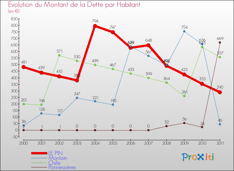 Evolution de la dette par habitant pour la commune de LE PIN et les communes proches Comparaison de la dette par habitant pour LE PIN et les communes voisines