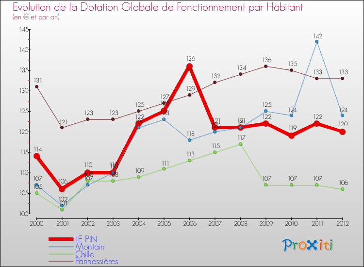 Evolution et montant de la dotation globale de fonctionnement par Habitant pour LE PIN et les communes proches Comparaison des dotations globales de fonctionnement par habitant pour LE PIN et les communes voisines