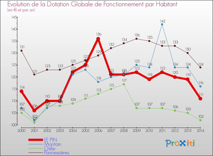 Evolution et montant de la dotation globale de fonctionnement par Habitant pour LE PIN et les communes proches de 2000 à 2014. Comparaison des dotations globales de fonctionnement par habitant pour LE PIN et les communes voisines de 2000 à 2014.