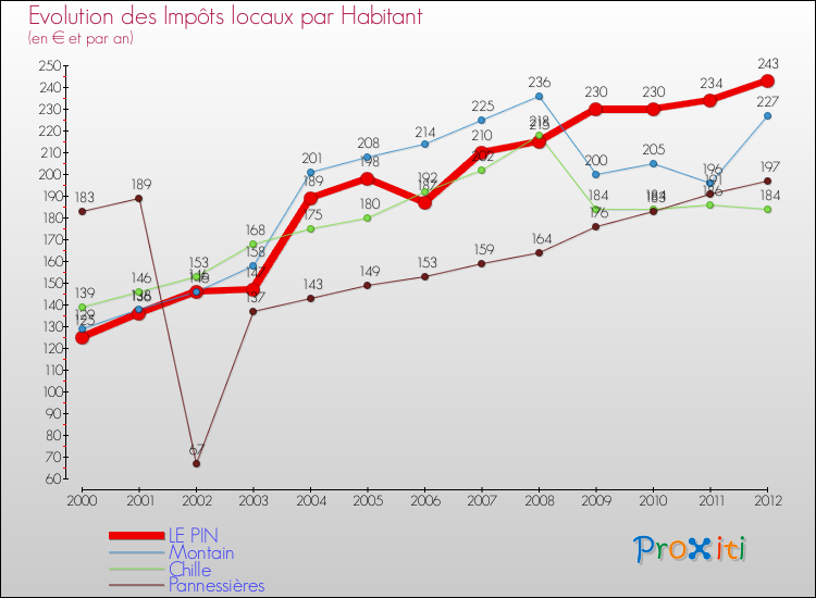 Evolution et montant des impôts locaux par Habitant pour LE PIN et les communes proches Comparaison des impôts locaux par habitant pour LE PIN et les communes voisines