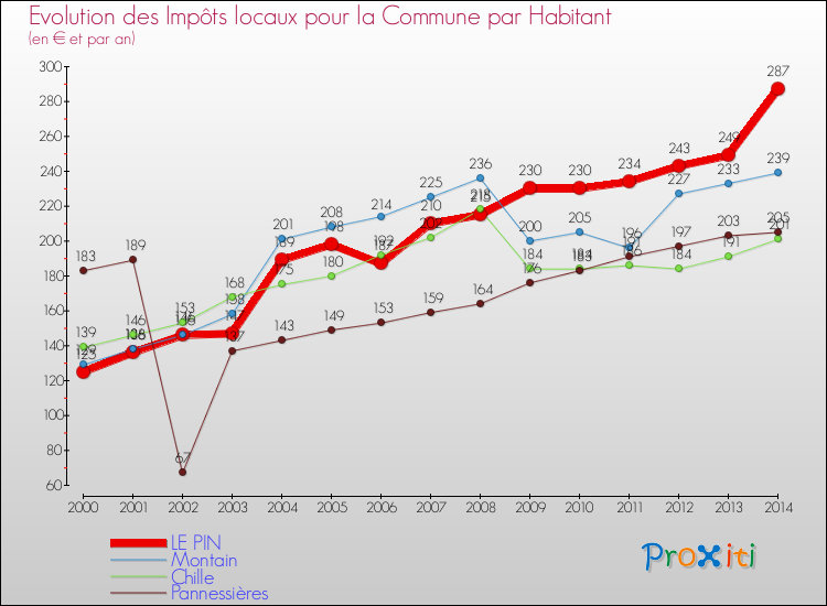 Evolution et montant des impôts locaux par Habitant pour LE PIN et les communes proches de 2000 à 2014 Comparaison des impôts locaux par habitant pour LE PIN et les communes voisines de 2000 à 2014