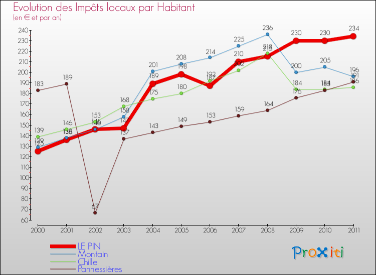 Evolution et montant des impôts locaux par Habitant pour LE PIN et les communes proches Comparaison des impôts locaux par habitant pour LE PIN et les communes voisines