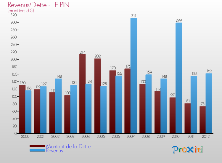Evolution comparée de la dette et des revenus pour la commune de LE PIN de 2000 à 2012 Comparaison de la dette et des revenus pour LE PIN de 2000 à 2012
