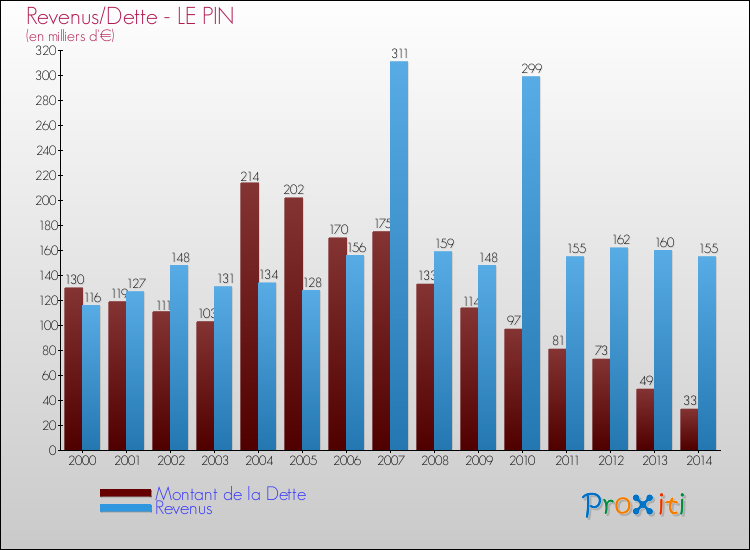 Evolution comparée de la dette et des revenus pour la commune de LE PIN de 2000 à 2014 Comparaison de la dette et des revenus pour LE PIN de 2000 à 2014