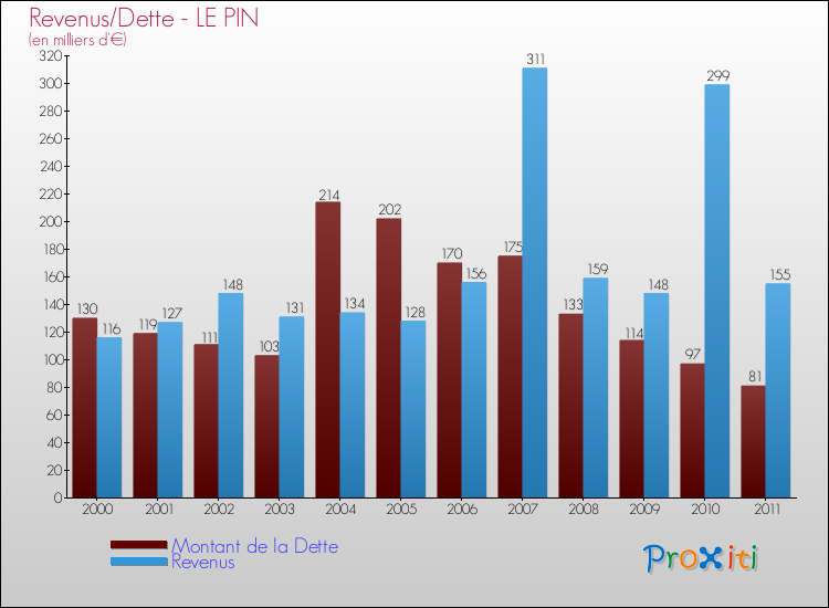 Evolution comparée de la dette et des revenus pour la commune de LE PIN de 2000 à 2011 Comparaison de la dette et des revenus pour LE PIN de 2000 à 2011