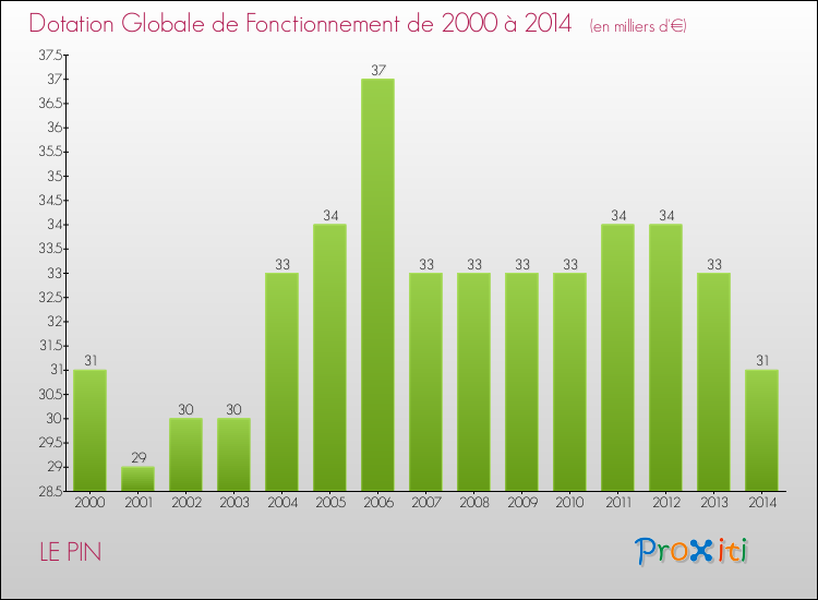 Evolution du montant de la Dotation Globale de Fonctionnement pour la commune de LE PIN de 2000 à 2014 Evolution du montant de la Dotation Globale de Fonctionnement pour LE PIN de 2000 à 2014