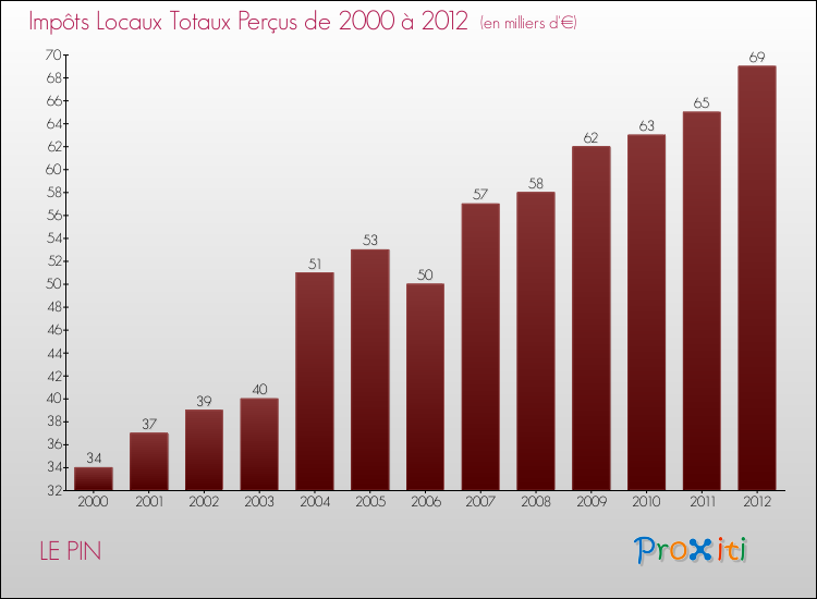 Evolution des Impôts Locaux pour la commune de LE PIN de 2000 à 2012 Evolution des Impôts Locaux pour LE PIN de 2000 à 2012
