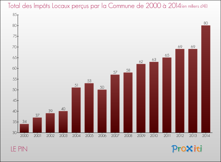 Evolution des Impôts Locaux pour la commune de LE PIN de 2000 à 2014 Evolution des Impôts Locaux pour LE PIN de 2000 à 2014
