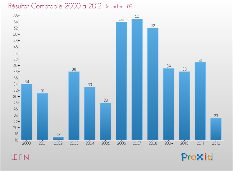Evolution du résultat comptable pour la commune de LE PIN de 2000 à 2012 Evolution du résultat comptable pour LE PIN de 2000 à 2012
