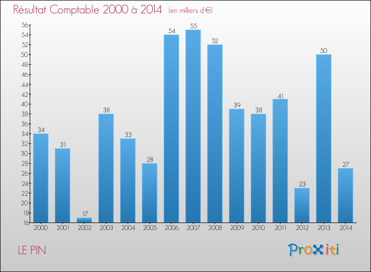 Evolution du résultat comptable pour la commune de LE PIN de 2000 à 2014 Evolution du résultat comptable pour LE PIN de 2000 à 2014