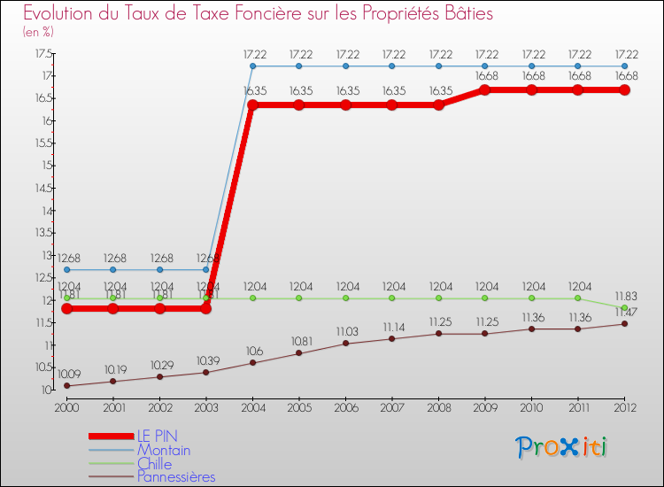 Evolution du taux de la taxe foncière sur le bati pour LE PIN et les communes proches de 2000 à 2012 Comparaison des taux de taxe foncière sur le bati pour LE PIN et les communes voisines de 2000 à 2012