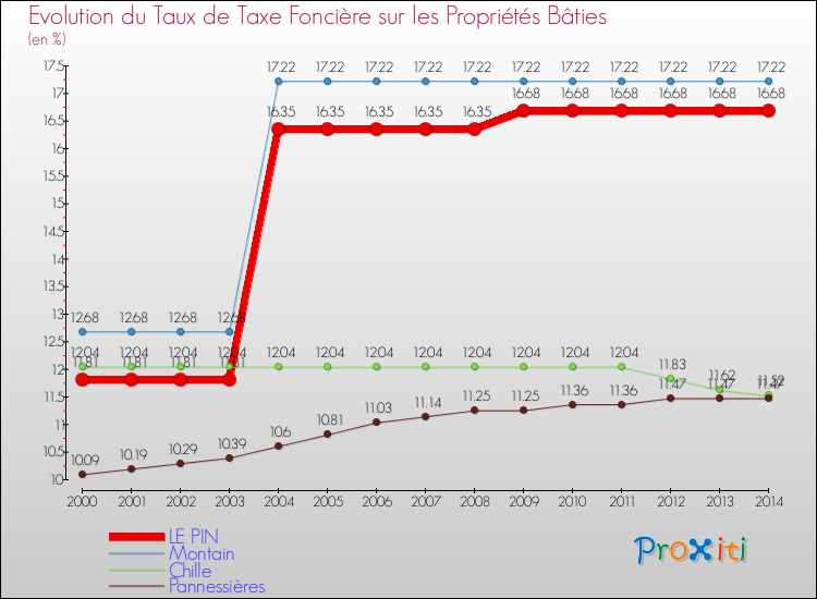 Evolution du taux de la taxe foncière sur le bati pour LE PIN et les communes proches de 2000 à 2014 Comparaison des taux de taxe foncière sur le bati pour LE PIN et les communes voisines de 2000 à 2014