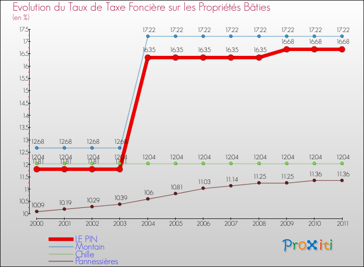 Evolution du taux de la taxe foncière sur le bati pour LE PIN et les communes proches Comparaison des taux de taxe foncière sur le bati pour LE PIN et les communes voisines
