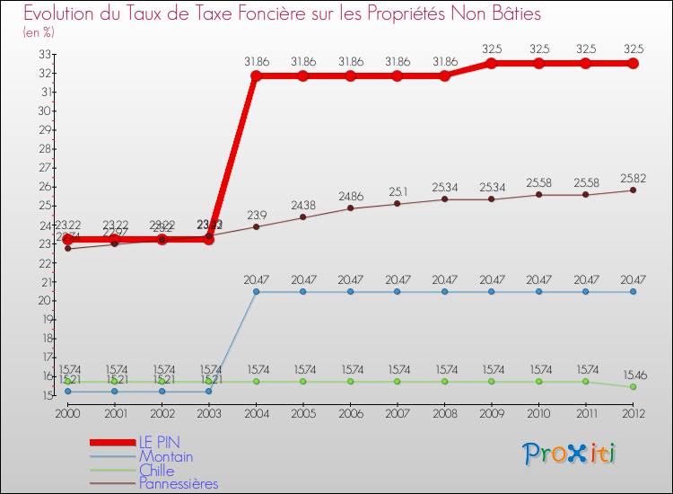 Evolution du taux de la taxe foncière sur les immeubles et terrains non batis pour LE PIN et les communes proches de 2000 à 2012 Comparaison des taux de la taxe foncière sur les immeubles et terrains non batis pour LE PIN et les communes voisines de 2000 à 2012