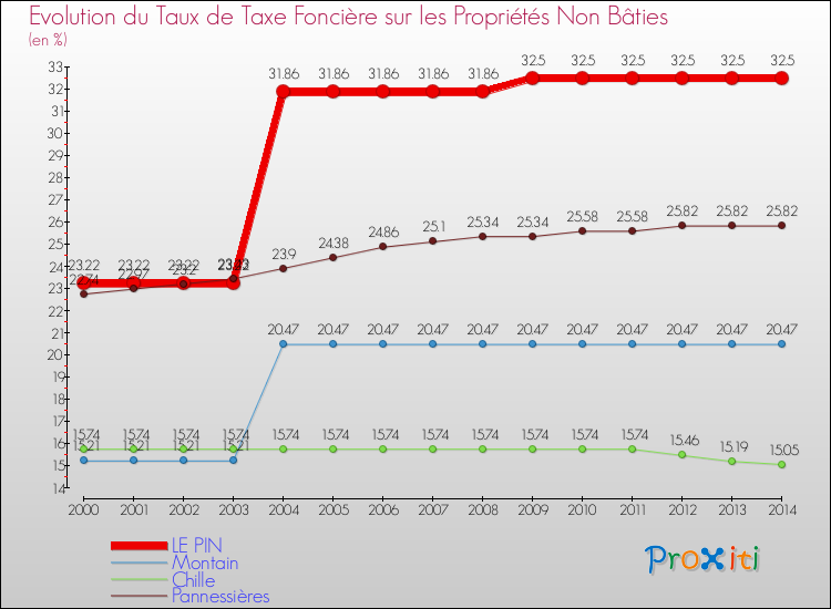Evolution du taux de la taxe foncière sur les immeubles et terrains non batis pour LE PIN et les communes proches de 2000 à 2014 Comparaison des taux de la taxe foncière sur les immeubles et terrains non batis pour LE PIN et les communes voisines de 2000 à 2014