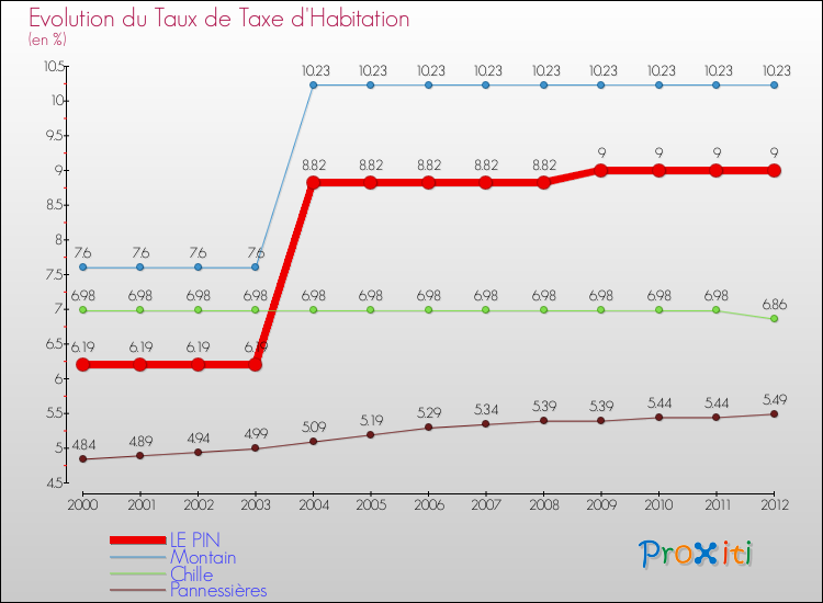 Evolution du taux de la taxe d'habitation pour LE PIN et les communes proches Comparaison des taux de la taxe d'habitation pour LE PIN et les communes voisines