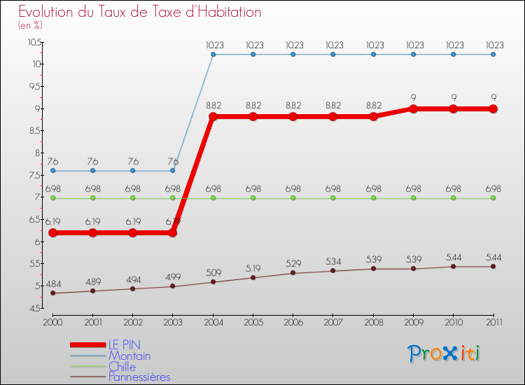 Evolution du taux de la taxe d'habitation pour LE PIN et les communes proches Comparaison des taux de la taxe d'habitation pour LE PIN et les communes voisines