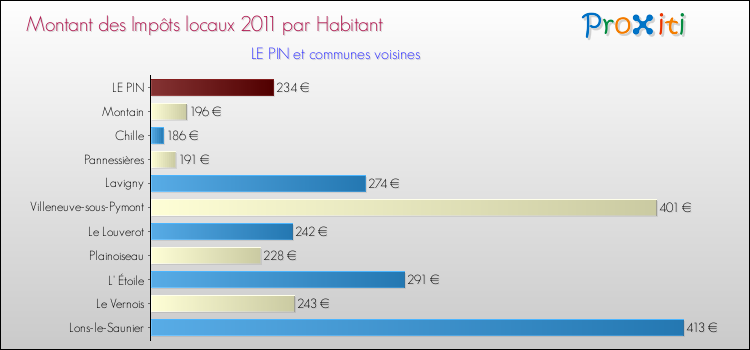 Montant des impôts locaux par Habitant pour LE PIN et les communes proches Comparaison des impôts locaux par habitant pour LE PIN et les communes voisines