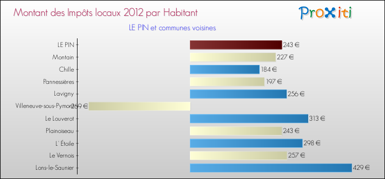 Montant des impôts locaux par Habitant pour LE PIN et les communes proches Comparaison des impôts locaux par habitant pour LE PIN et les communes voisines