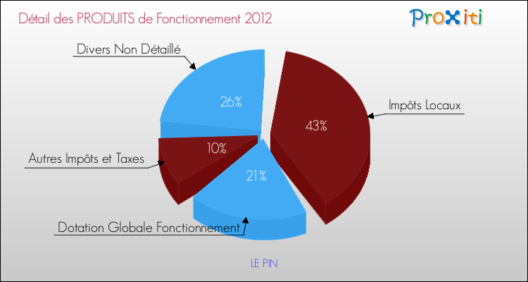 Décomposition du Budget de Fonctionnement 2012 de la commune de LE PIN Budget de Fonctionnement 2012 pour la commune de LE PIN