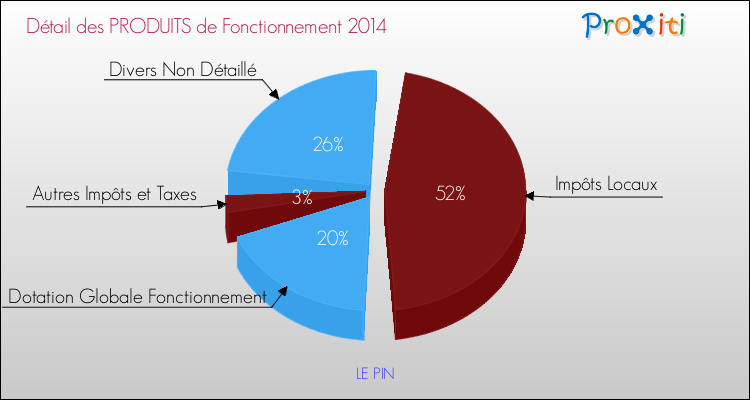 Décomposition du Budget de Fonctionnement 2014 de la commune de LE PIN Budget de Fonctionnement 2014 pour la commune de LE PIN