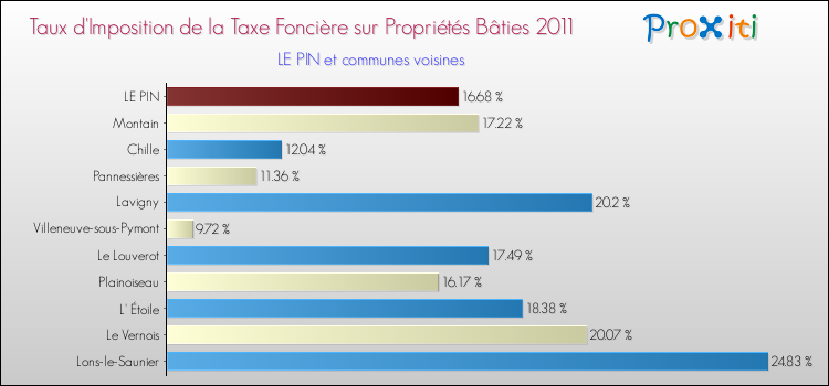 Taux d'imposition de la taxe foncière sur le bati 2011 pour LE PIN et les communes proches Comparaison des taux d'imposition de la taxe foncière sur le bati 2011 pour LE PIN et les communes voisines