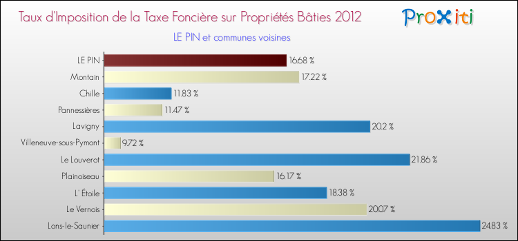 Taux d'imposition de la taxe foncière sur le bati 2012 pour LE PIN et les communes proches Comparaison des taux d'imposition de la taxe foncière sur le bati 2012 pour LE PIN et les communes voisines