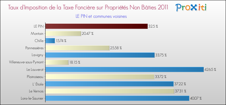 Taux d'imposition de la taxe foncière sur les immeubles et terrains non batis 2011 pour LE PIN et les communes proches Comparaison des taux d'imposition de la taxe foncière sur les immeubles et terrains non batis 2011 pour LE PIN et les communes voisines