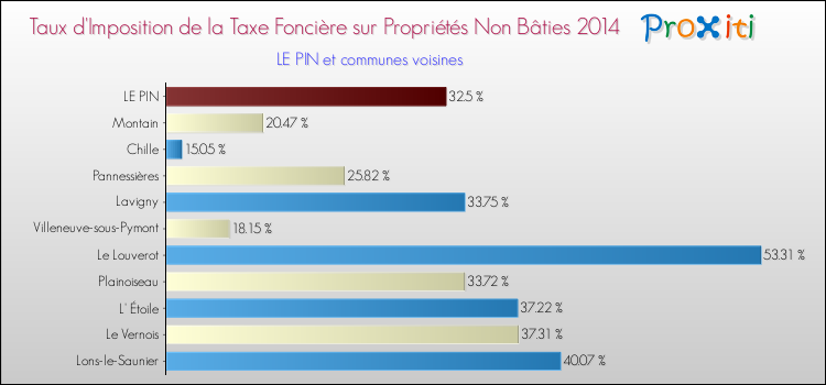 Taux d'imposition de la taxe foncière sur les immeubles et terrains non batis 2014 pour LE PIN et les communes proches Comparaison des taux d'imposition de la taxe foncière sur les immeubles et terrains non batis 2014 pour LE PIN et les communes voisines