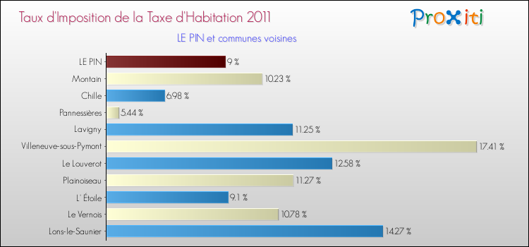 Taux d'imposition de la taxe d'habitation 2011 pour LE PIN et les communes proches Comparaison des taux d'imposition de la taxe d'habitation 2011 pour LE PIN et les communes voisines
