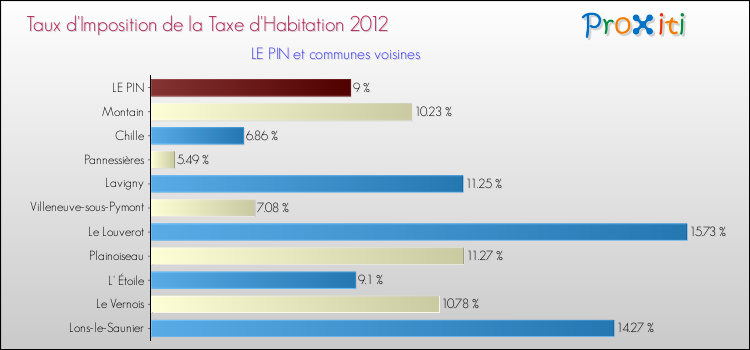 Taux d'imposition de la taxe d'habitation 2012 pour LE PIN et les communes proches Comparaison des taux d'imposition de la taxe d'habitation 2012 pour LE PIN et les communes voisines