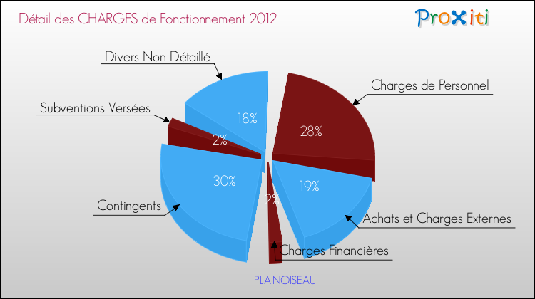 Décomposition des Charges de Fonctionnement 2012 de la commune de PLAINOISEAU Charges de Fonctionnement 2012 pour la commune de PLAINOISEAU