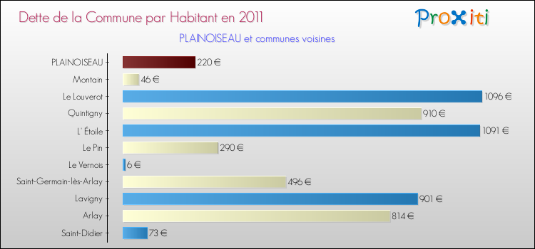 Dette par habitant de la commune en 2011 pour PLAINOISEAU et les communes proches Comparaison de la dette par habitant de la commune en 2011 pour PLAINOISEAU et les communes voisines