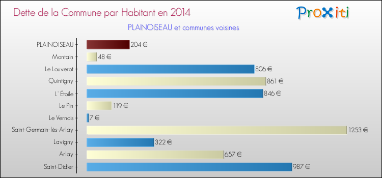 Dette par habitant de la commune en 2014 pour PLAINOISEAU et les communes proches Comparaison de la dette par habitant de la commune en 2014 pour PLAINOISEAU et les communes voisines