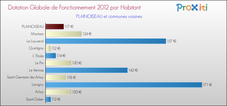Montant des dotations globales de fonctionnement DGF par Habitant pour PLAINOISEAU et les communes proches Comparaison des des dotations globales de fonctionnement DGF par habitant pour PLAINOISEAU et les communes voisines
