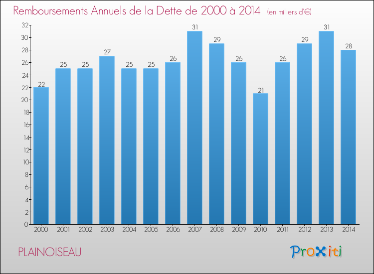 Evolution de l'annuité de la dette pour la commune de PLAINOISEAU de 2000 à 2014 Annuités de la dette pour PLAINOISEAU de 2000 à 2014