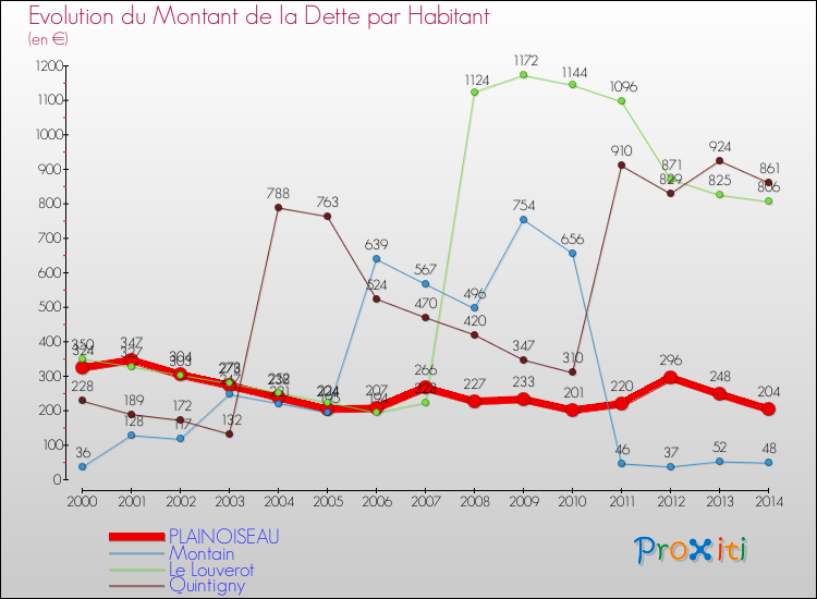 Evolution de la dette par habitant pour la commune de PLAINOISEAU et les communes proches de 2000 à 2014 Comparaison de la dette par habitant pour PLAINOISEAU et les communes voisines de 2000 à 2014