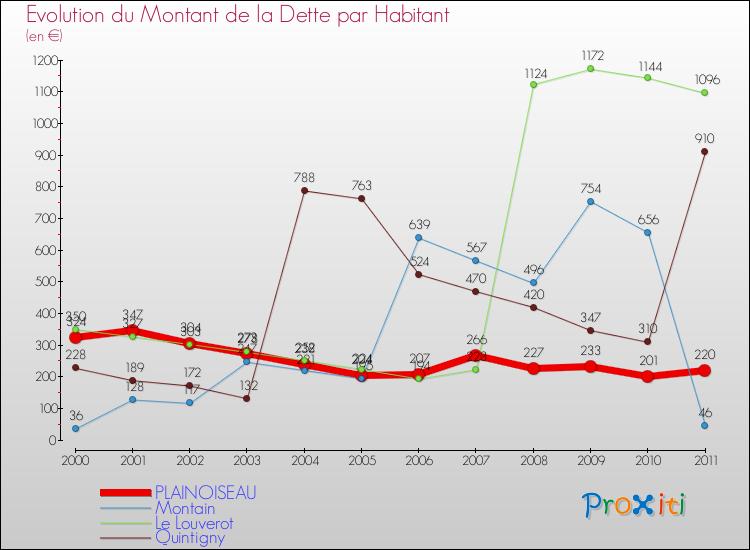 Evolution de la dette par habitant pour la commune de PLAINOISEAU et les communes proches Comparaison de la dette par habitant pour PLAINOISEAU et les communes voisines