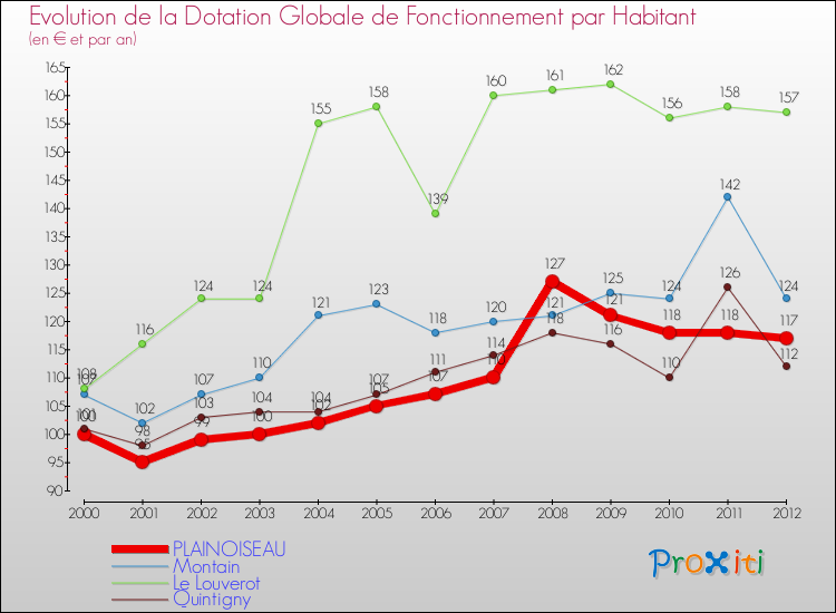 Evolution et montant de la dotation globale de fonctionnement par Habitant pour PLAINOISEAU et les communes proches Comparaison des dotations globales de fonctionnement par habitant pour PLAINOISEAU et les communes voisines