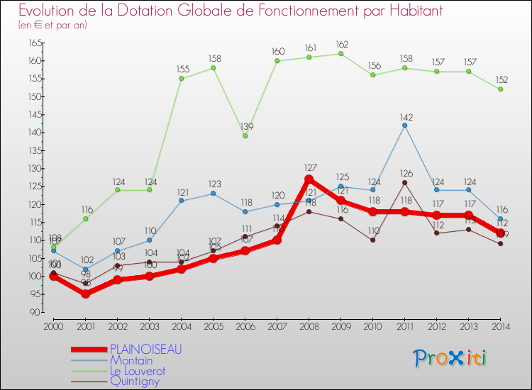 Comparaison des dotations globales de fonctionnement par habitant pour PLAINOISEAU et les communes voisines de 2000 à 2014.