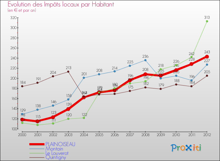Evolution et montant des impôts locaux par Habitant pour PLAINOISEAU et les communes proches Comparaison des impôts locaux par habitant pour PLAINOISEAU et les communes voisines